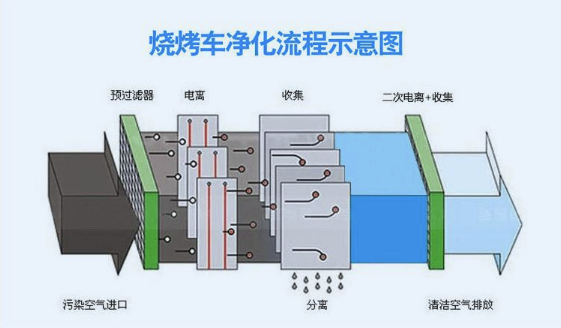 燒烤車凈化流程示意圖