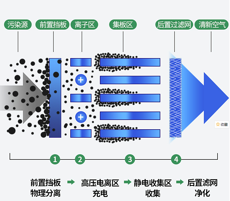 森吉風(fēng)油污凈化原理圖