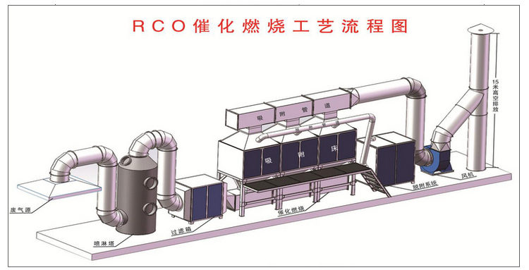 催化燃燒廢氣處理設備.jpg