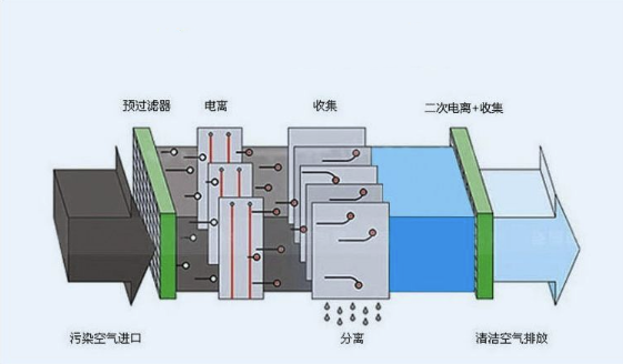 油煙凈化原理